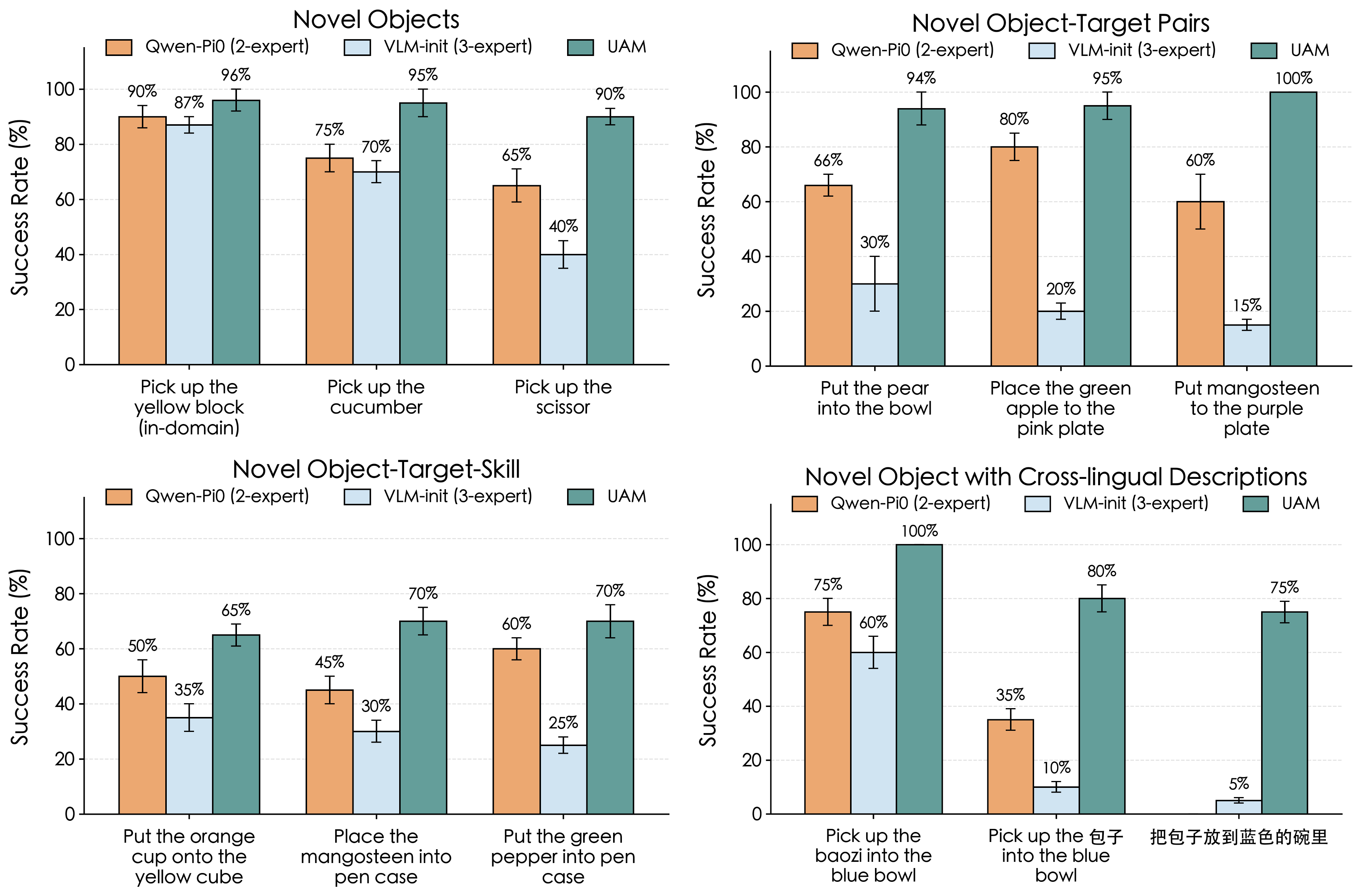 Success rates on out-of-distribution real-world manipulation tasks.