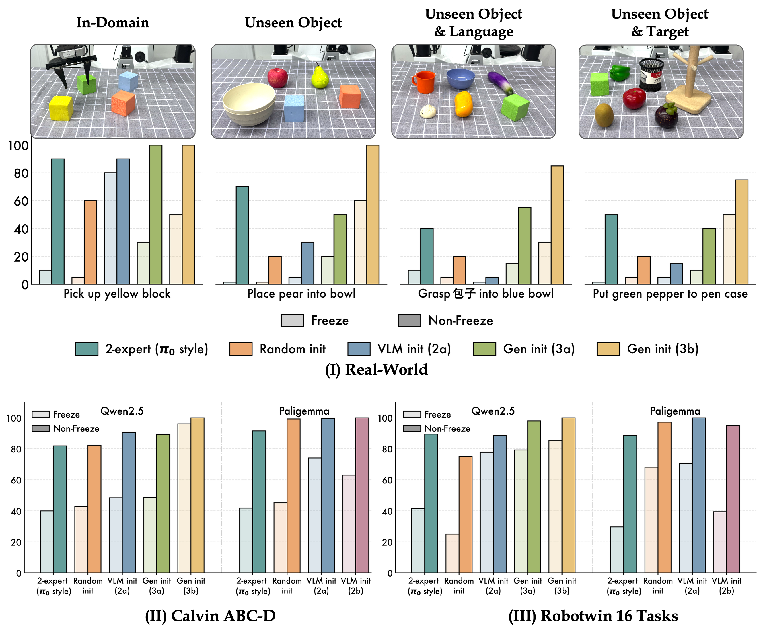 Dorsal Expert design sweep across real-world and simulated tasks.