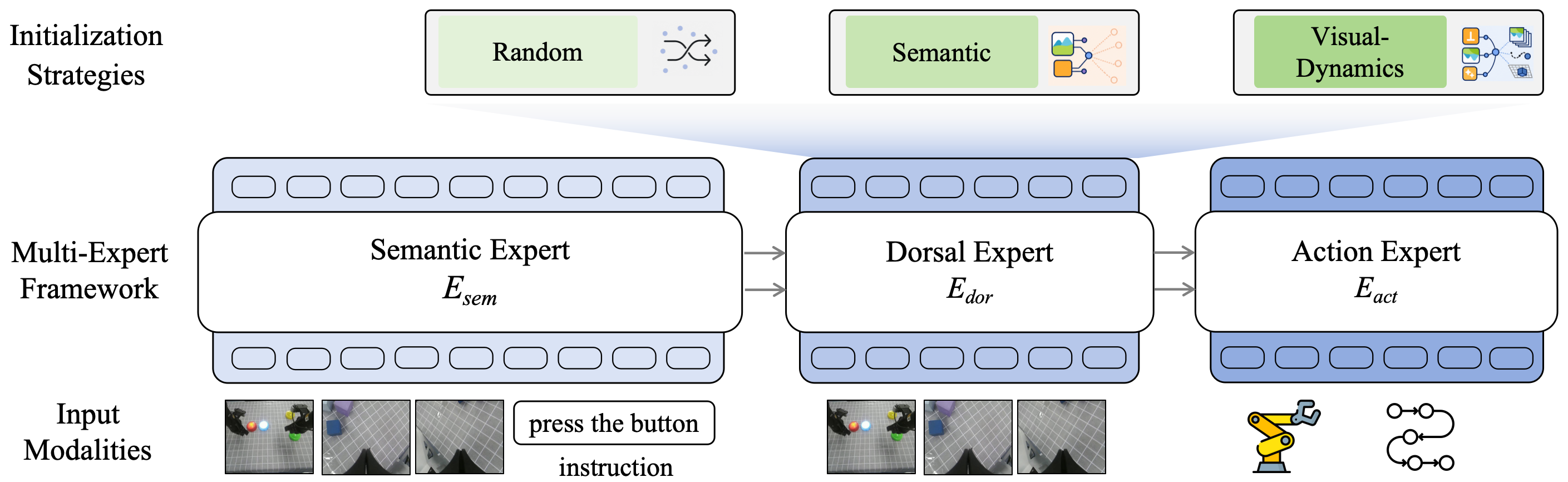 UAM multi-expert framework with semantic, dorsal, and action experts.
