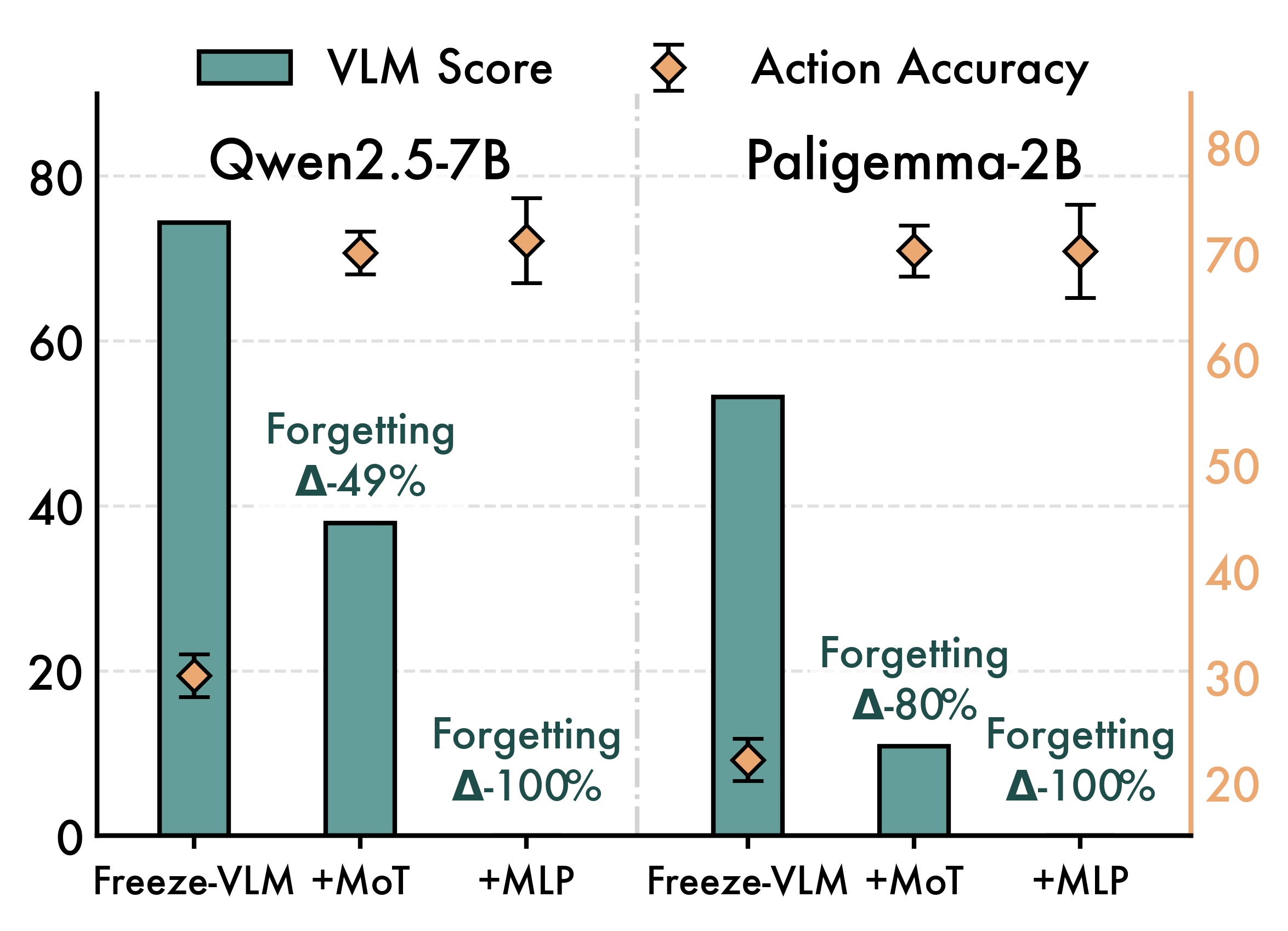Forgetting measurement comparing Freeze-VLM, MoT, and MLP VLA couplings.