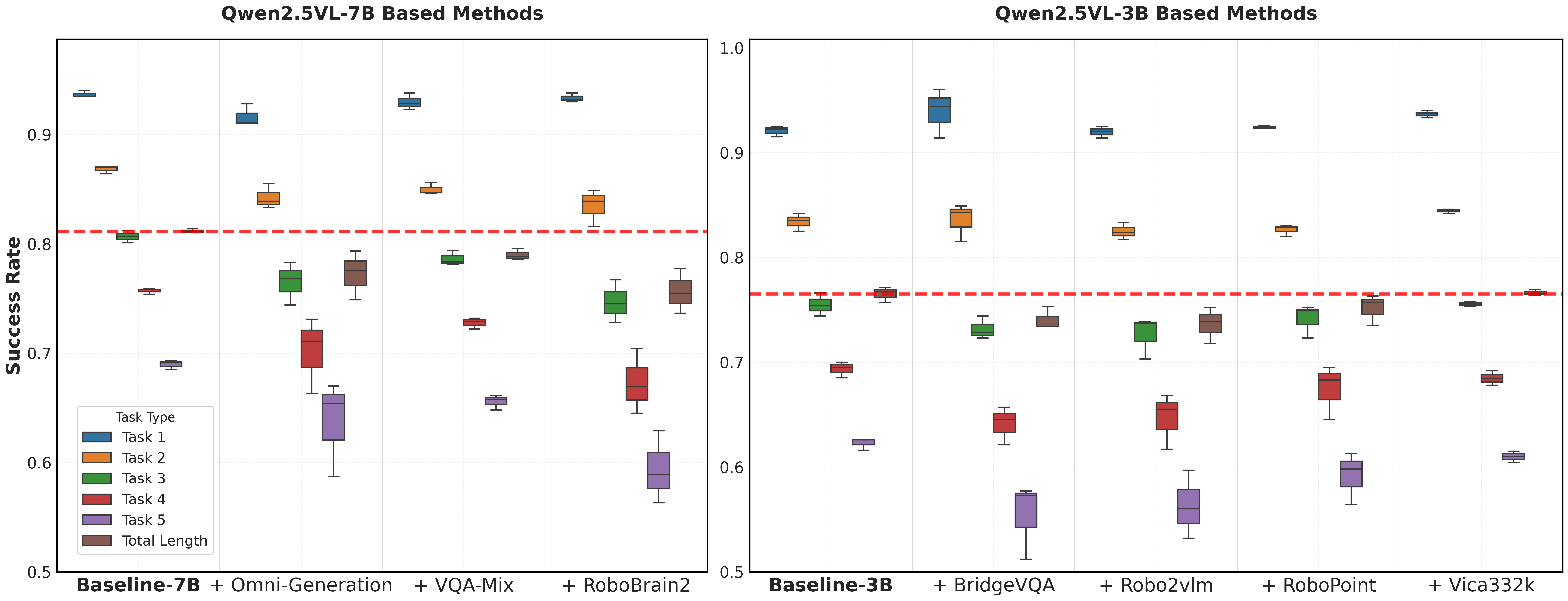 Auxiliary Tasks Performance Results