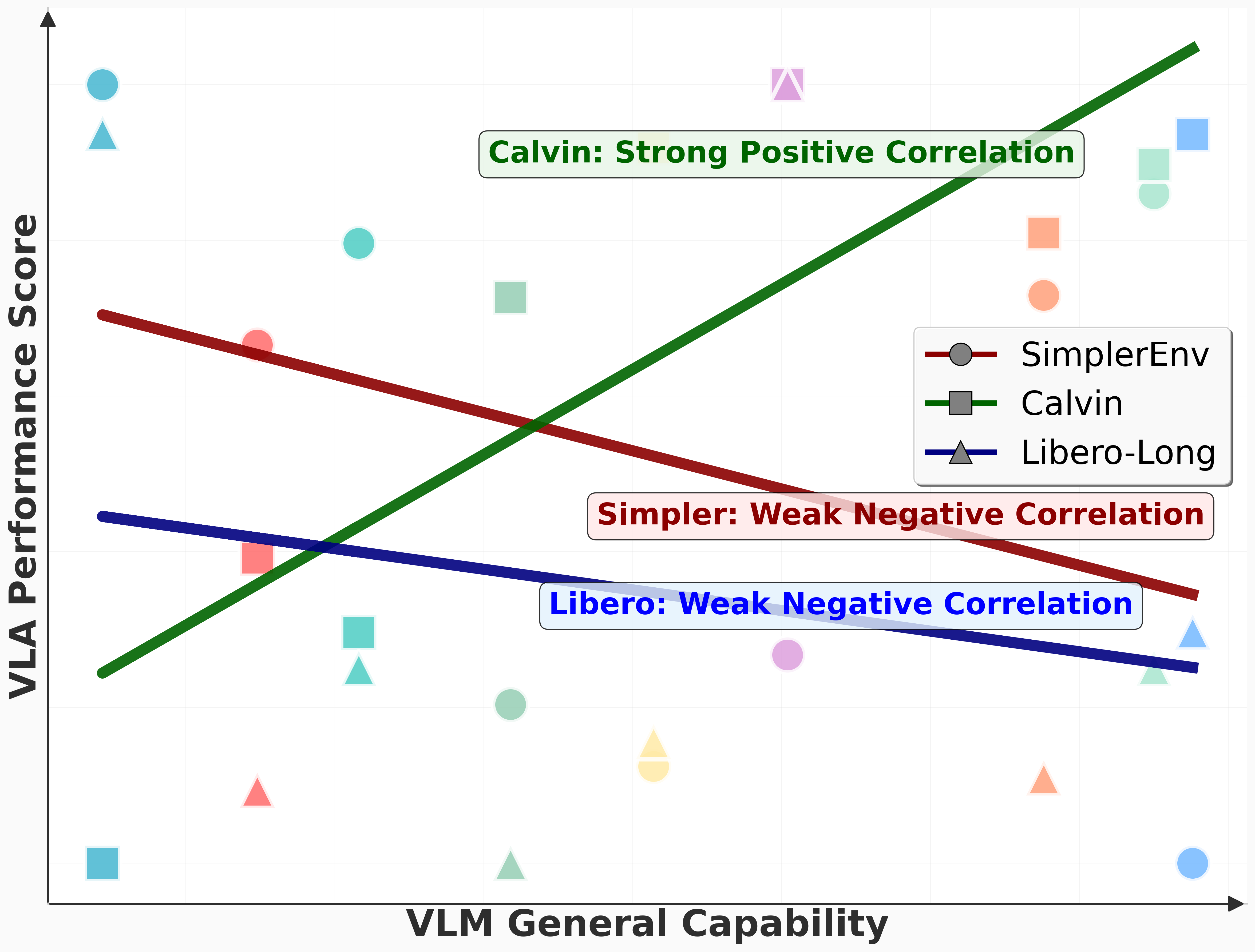 VLM Performance Comparison